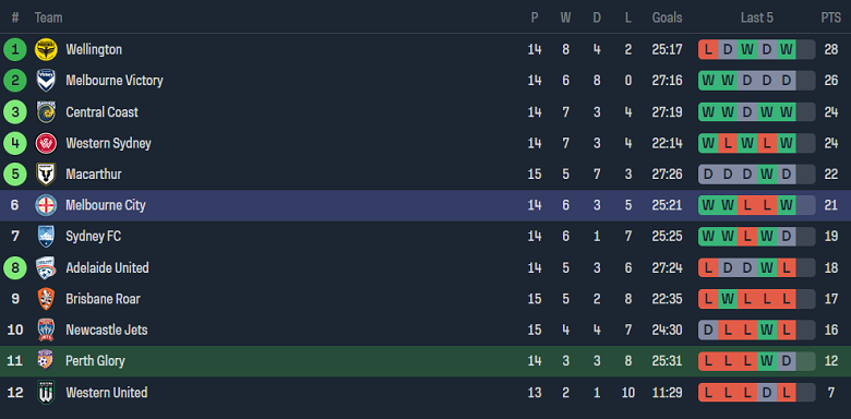 Nhận định, soi kèo Perth Glory vs Melbourne City, 17h45 ngày 2/2 - Ảnh 4
