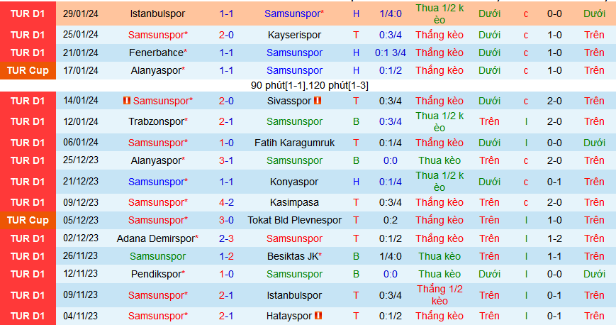 Nhận định, soi kèo Samsunspor vs Galatasaray, 00h00 ngày 3/2 - Ảnh 1
