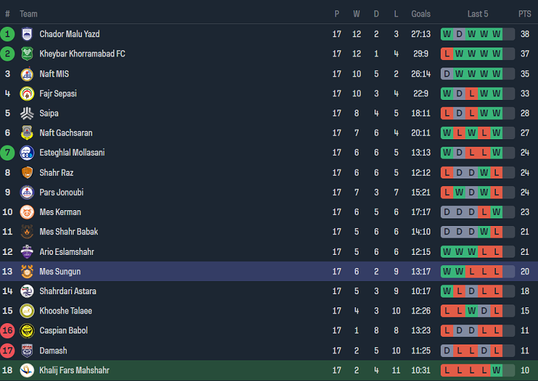 Nhận định, soi kèo Shahin Bandar Ameri vs Soongoun, 18h30 ngày 1/2 - Ảnh 4
