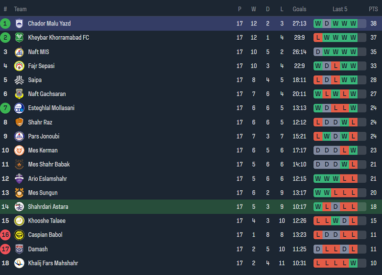 Nhận định, soi kèo Shahrdari Astara vs Chadormalou Ardakan, 18h00 ngày 1/2 - Ảnh 4