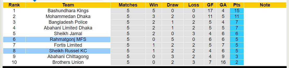 Nhận định, soi kèo Sheikh Russel KC vs Rahmatgonj MFS, 16h00 ngày 2/2 - Ảnh 4
