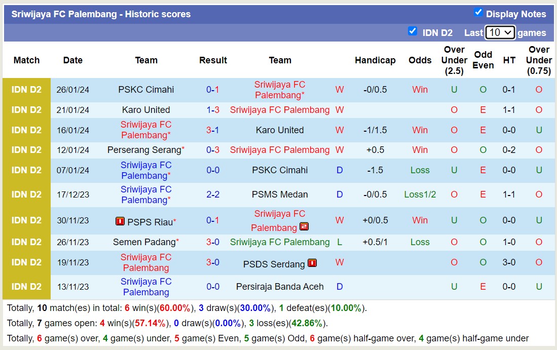 Nhận định, soi kèo Sriwijaya FC Palembang vs Perserang Serang, 15h00 ngày 2/2 - Ảnh 1