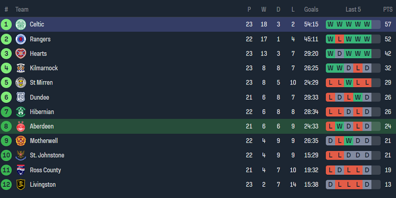 Nhận định, soi kèo Aberdeen vs Celtic, 19h30 ngày 3/2 - Ảnh 4