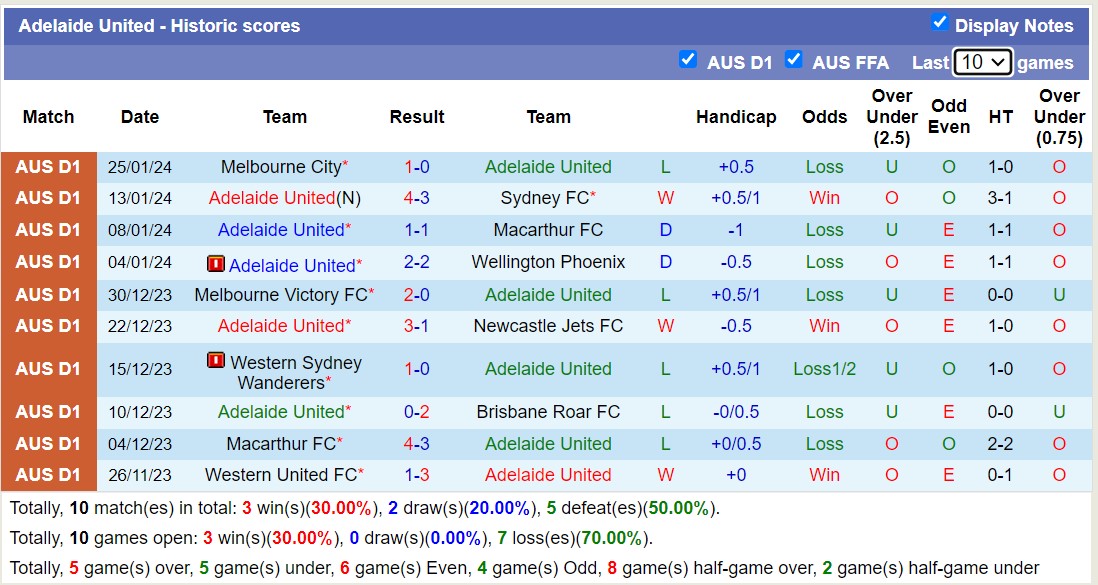 Nhận định, soi kèo Adelaide United vs Central Coast Mariners FC, 15h45 ngày 3/2 - Ảnh 1