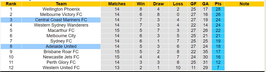 Nhận định, soi kèo Adelaide United vs Central Coast Mariners FC, 15h45 ngày 3/2 - Ảnh 4