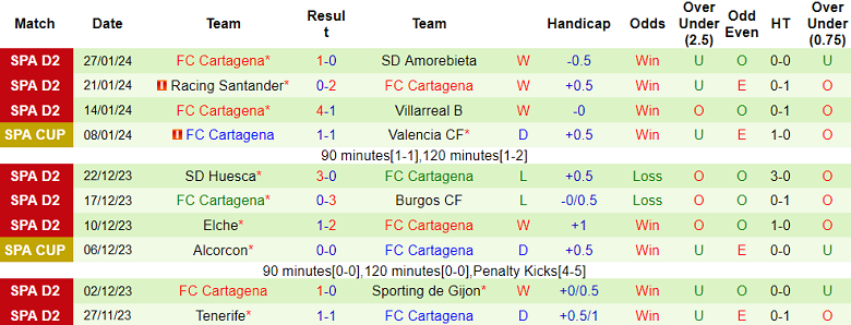 Nhận định, soi kèo Albacete vs Cartagena, 20h00 ngày 3/2 - Ảnh 2