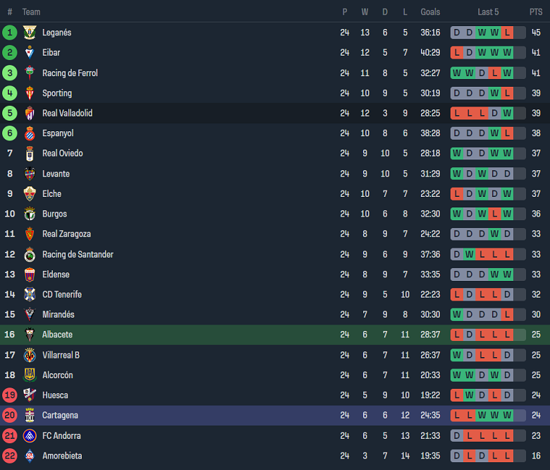 Nhận định, soi kèo Albacete vs Cartagena, 20h00 ngày 3/2 - Ảnh 4