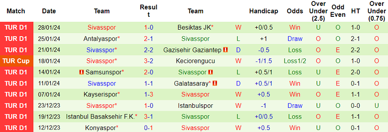 Nhận định, soi kèo Ankaragucu vs Sivasspor, 21h00 ngày 2/2 - Ảnh 2