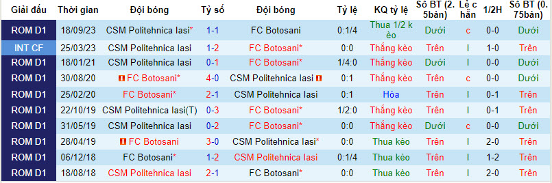 Nhận định, soi kèo Botosani vs CSM Politehnica Iasi, 22h00 ngày 02/02 - Ảnh 3