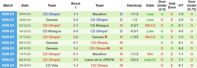 Nhận định, soi kèo CD Vida vs CD Olimpia, 9h00 ngày 2/2 - Ảnh 2