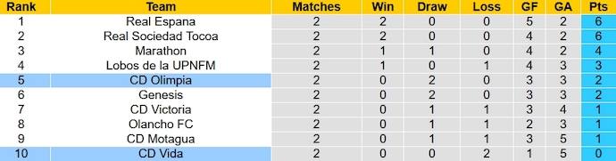 Nhận định, soi kèo CD Vida vs CD Olimpia, 9h00 ngày 2/2 - Ảnh 4