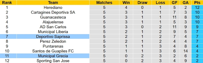 Nhận định, soi kèo Deportivo Saprissa vs Municipal Grecia, 9h00 ngày 2/2 - Ảnh 4