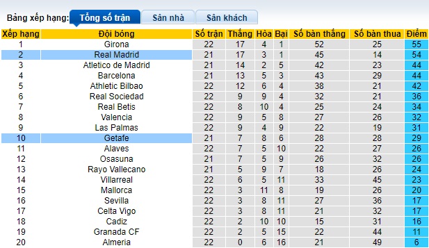Nhận định, soi kèo Getafe vs Real Madrid, 03h00 ngày 2/2 - Ảnh 4