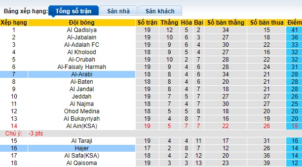 Nhận định, soi kèo Hajer vs Al-Arabi, 22h05 ngày 1/2 - Ảnh 4