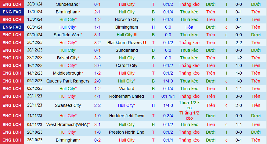 Nhận định, soi kèo Hull City vs Millwall, 22h00 ngày 3/2 - Ảnh 1