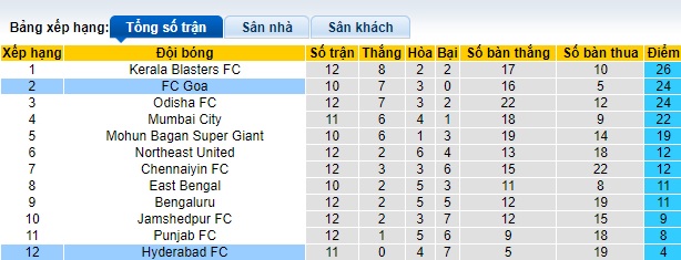 Nhận định, soi kèo Hyderabad vs FC Goa, 21h00 ngày 1/2 - Ảnh 4