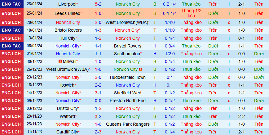 Nhận định, soi kèo Norwich City vs Coventry City, 22h00 ngày 3/2 - Ảnh 1