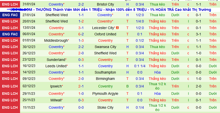 Nhận định, soi kèo Norwich City vs Coventry City, 22h00 ngày 3/2 - Ảnh 2