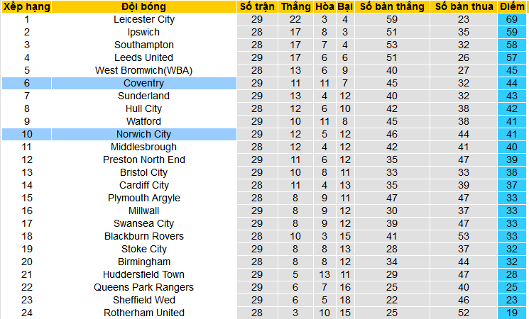 Nhận định, soi kèo Norwich City vs Coventry City, 22h00 ngày 3/2 - Ảnh 4