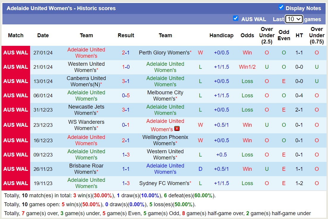 Nhận định, soi kèo Nữ Adelaide United vs Nữ WS Wanderers, 13h00 ngày 3/2 - Ảnh 1