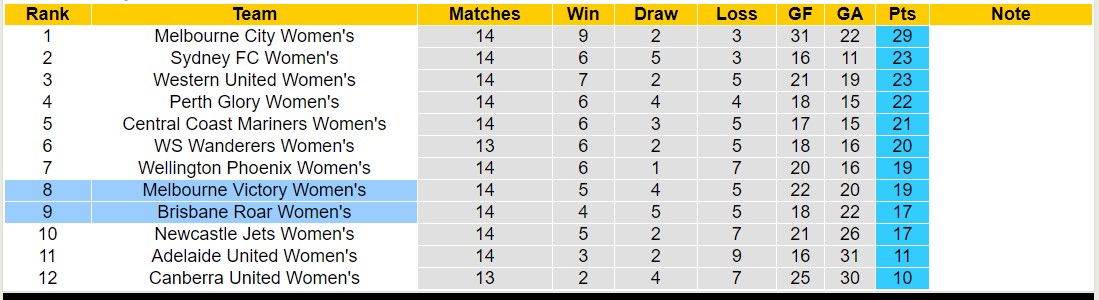 Nhận định, soi kèo Nữ Brisbane Roar vs Nữ Melbourne Victory, 14h00 ngày 3/2 - Ảnh 4