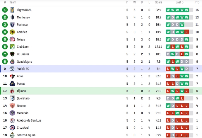 Nhận định, soi kèo Nữ Club Tijuana vs Nữ Puebla, 10h10 ngày 2/2 - Ảnh 4