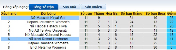 Nhận định, soi kèo Nữ Ironi Ramat Hasharon vs Nữ Maccabi Kiryat Gat, 0h30 ngày 2/2 - Ảnh 4