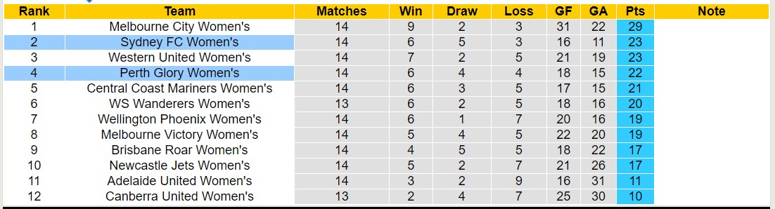 Nhận định, soi kèo Nữ Sydney FC vs Nữ Perth Glory, 15h00 ngày 3/2 - Ảnh 4