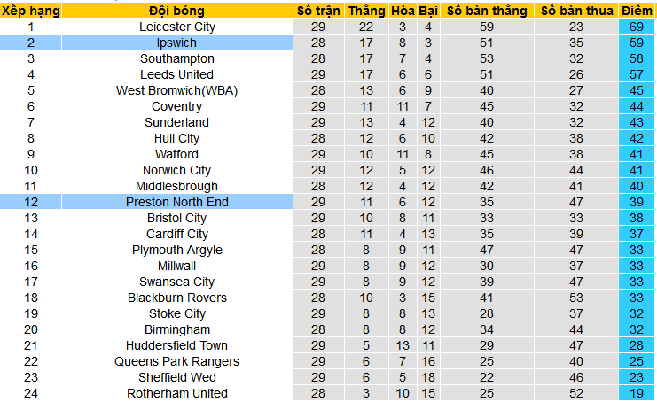 Nhận định, soi kèo Preston North End vs Ipswich, 22h00 ngày 3/2 - Ảnh 4