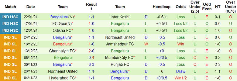 Nhận định, soi kèo Punjab vs Bengaluru, 18h30 ngày 3/2 - Ảnh 2