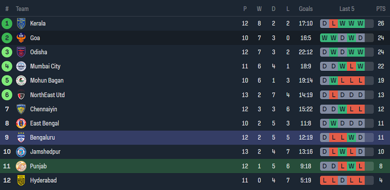 Nhận định, soi kèo Punjab vs Bengaluru, 18h30 ngày 3/2 - Ảnh 4