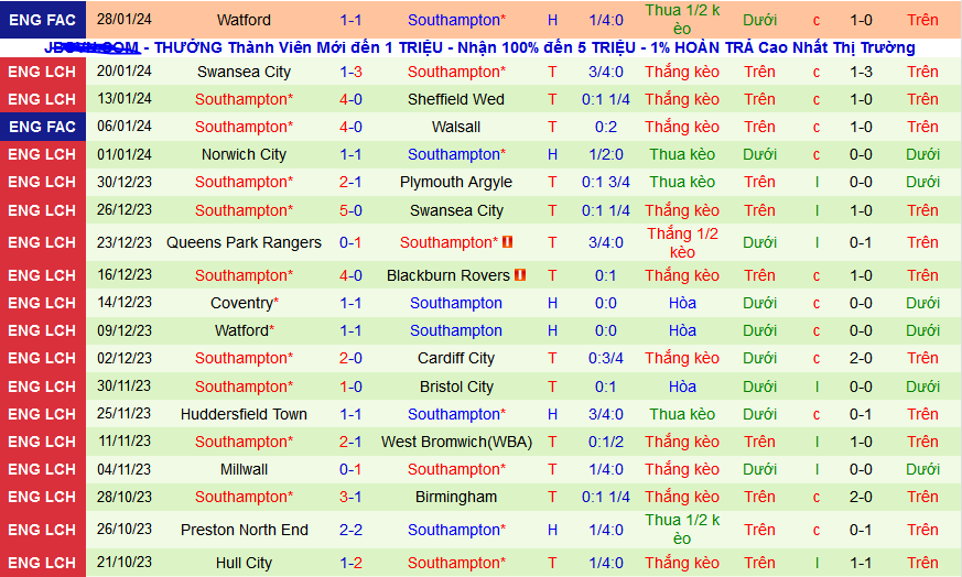 Nhận định, soi kèo Rotherham United vs Southampton, 22h00 ngày 3/2 - Ảnh 2
