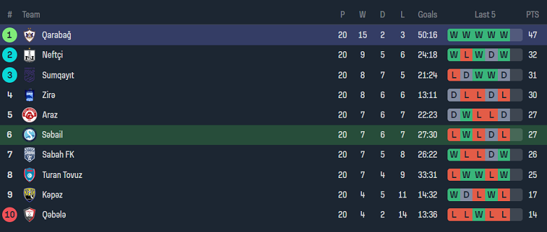 Nhận định, soi kèo Sabail vs Qarabag, 18h00 ngày 3/2 - Ảnh 4