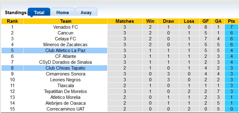 Nhận định, soi kèo Tapatio vs La Paz, 8h05 ngày 2/2 - Ảnh 4