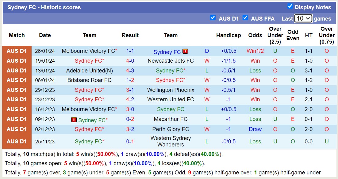 Nhận định, soi kèo Western United FC vs Sydney FC, 13h00 ngày 3/2 - Ảnh 2