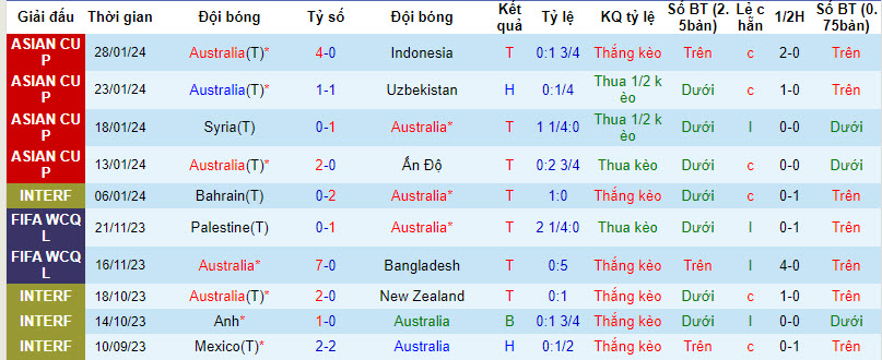 Soi kèo hiệp 1 Úc vs Hàn Quốc, 22h30 ngày 2/2 - Ảnh 1