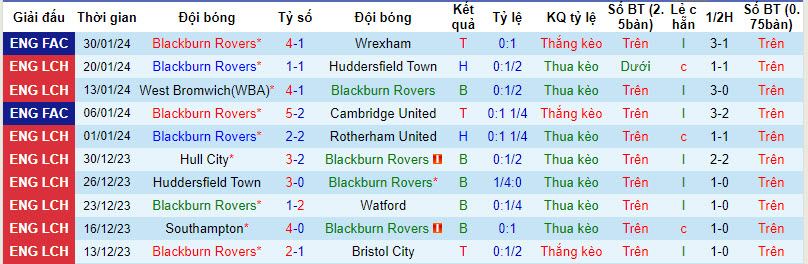 Nhận định, soi kèo Blackburn vs Queens Park Rangers, 22h00 ngày 03/02 - Ảnh 1