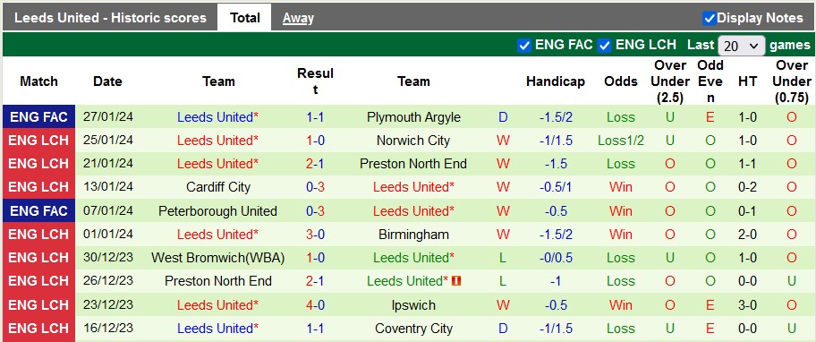 Nhận định, soi kèo Bristol vs Leeds, 3h00 ngày 3/2 - Ảnh 2