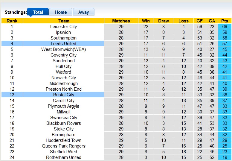 Nhận định, soi kèo Bristol vs Leeds, 3h00 ngày 3/2 - Ảnh 4