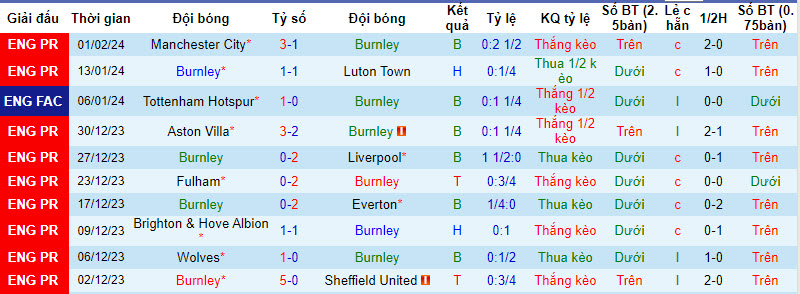 Nhận định, soi kèo Burnley vs Fulham, 22h00 ngày 03/02 - Ảnh 1