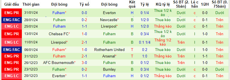 Nhận định, soi kèo Burnley vs Fulham, 22h00 ngày 03/02 - Ảnh 2