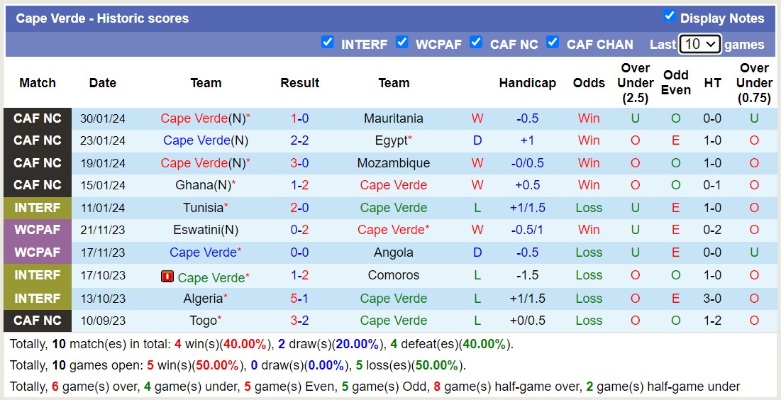 Nhận định, soi kèo Cape Verde vs Nam Phi, 3h00 ngày 4/2 - Ảnh 1