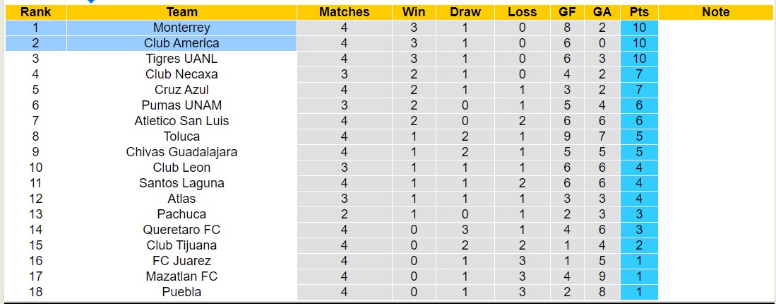 Nhận định, soi kèo Club America vs Monterrey, 10h00 ngày 4/2 - Ảnh 4