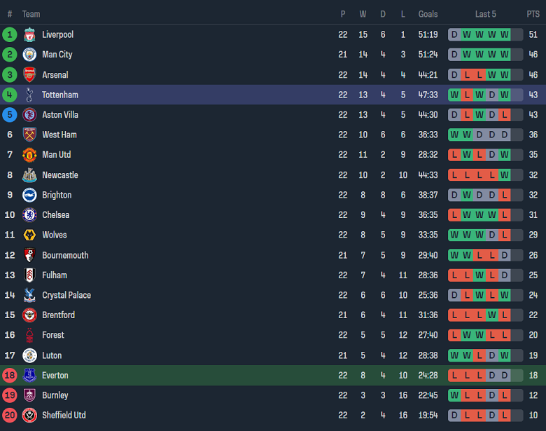 Nhận định, soi kèo Everton vs Tottenham, 19h30 ngày 3/2 - Ảnh 4
