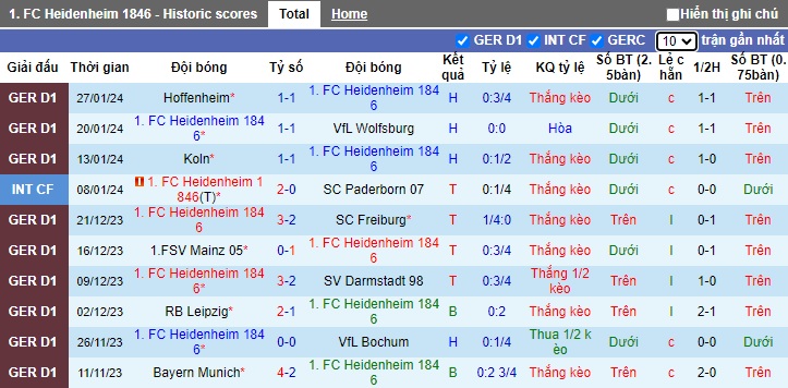 Nhận định, soi kèo Heidenheim vs Dortmund, 02h30 ngày 3/2 - Ảnh 1