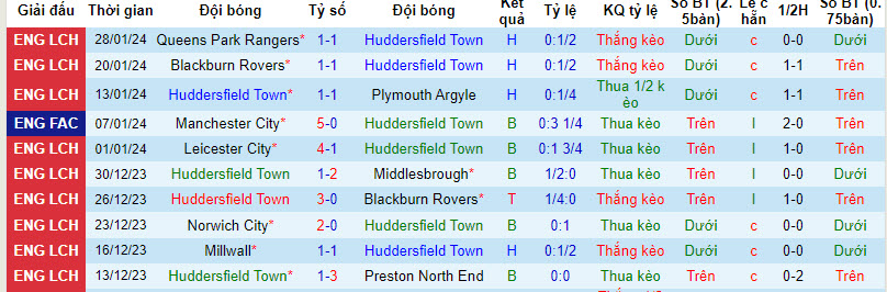 Nhận định, soi kèo Huddersfield vs Sheffield Wed, 22h00 ngày 03/02 - Ảnh 1