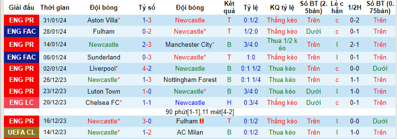 Nhận định, soi kèo Newcastle vs Luton Town, 22h00 ngày 03/02 - Ảnh 1