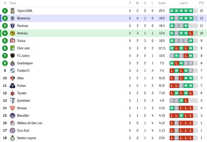 Nhận định, soi kèo Nữ Club America vs Nữ Monterrey, 8h00 ngày 3/2 - Ảnh 4