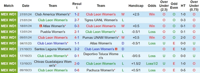Nhận định, soi kèo Nữ Club Leon vs Nữ FC Juarez, 8h00 ngày 3/2 - Ảnh 1