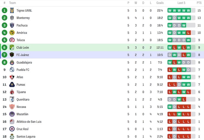 Nhận định, soi kèo Nữ Club Leon vs Nữ FC Juarez, 8h00 ngày 3/2 - Ảnh 4